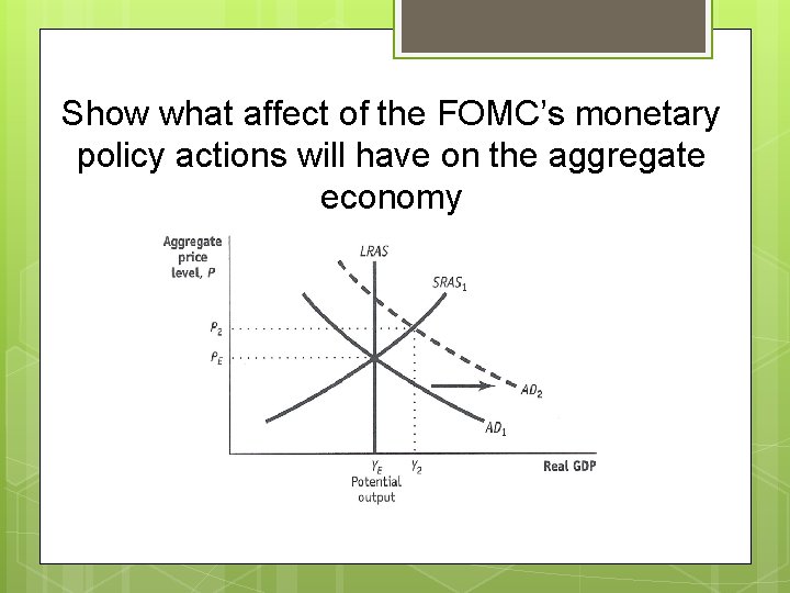 Show what affect of the FOMC’s monetary policy actions will have on the aggregate