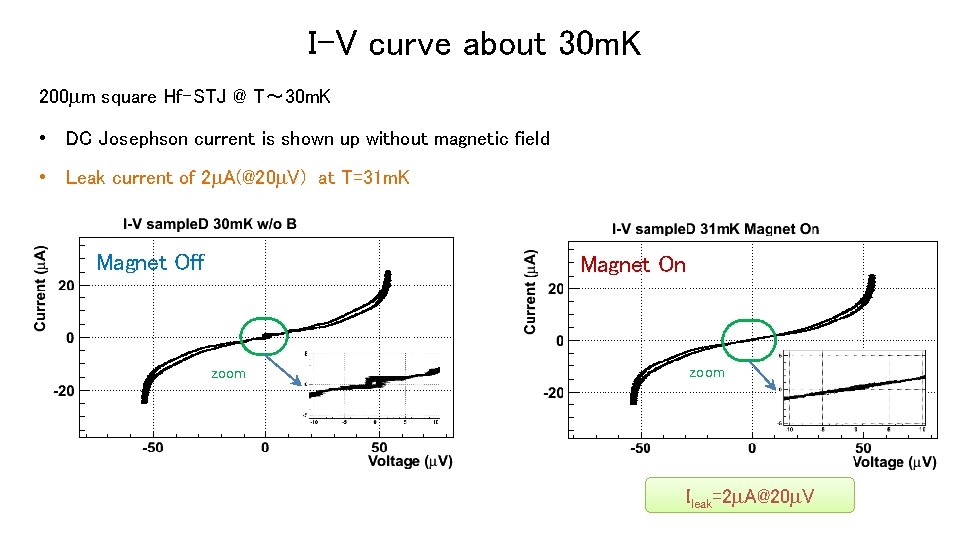 I-V curve about 30 m. K 200 m square Hf-STJ @ T～ 30 m.