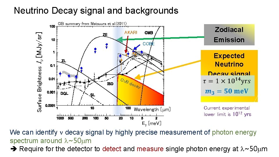 Neutrino Decay signal and backgrounds Surface Brightness I [MJy/sr] CIB summary from Matsuura et