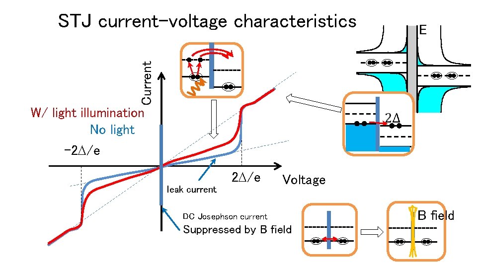 E Current STJ current-voltage characteristics W/ light illumination No light -2 /e leak current