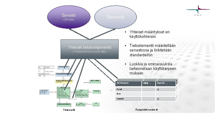 Sanasto (OKSA) Standardit • Yhteiset määritykset eri käyttökohteisiin Yhteiset tietokomponentit (Yhteentoimivuusmalli) • Tietoelementit määritellään