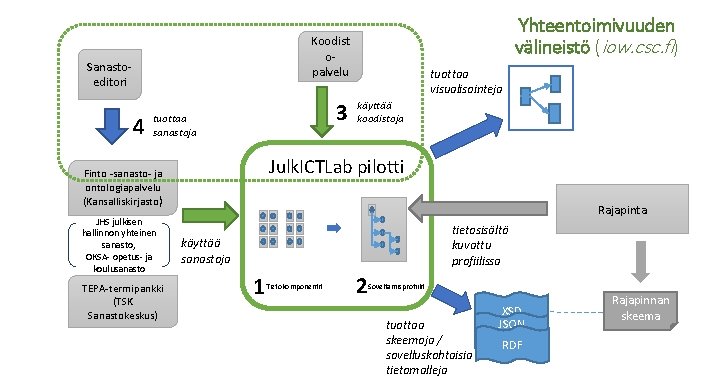 Yhteentoimivuuden välineistö (iow. csc. fi) Koodist opalvelu Sanastoeditori 4 3 tuottaa sanastoja TEPA-termipankki (TSK