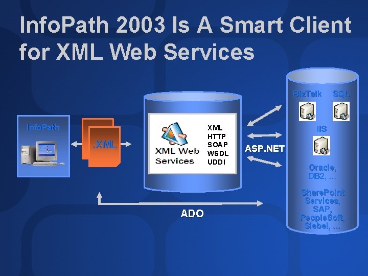 Info. Path 2003 Is A Smart Client for XML Web Services Biz. Talk Info.