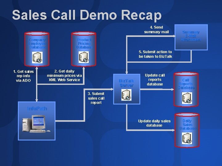 Sales Call Demo Recap 4. Send summary mail Company Employee Database Product Pricing Database