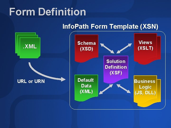 Form Definition Info. Path Form Template (XSN). XML Views (XSLT) Schema (XSD) Solution Definition