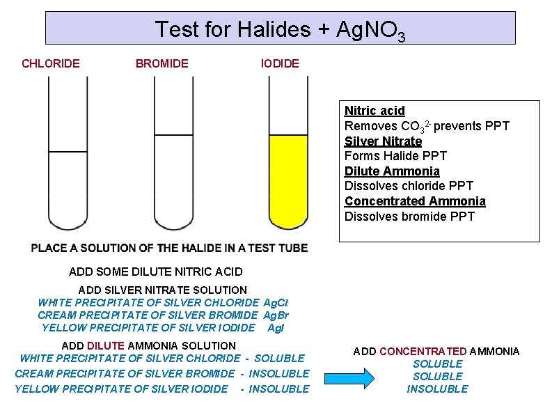 Test for Halides + Ag. NO 3 CHLORIDE BROMIDE IODIDE Nitric acid Removes CO