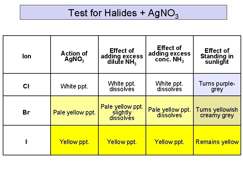 Test for Halides + Ag. NO 3 Ion Action of Ag. NO 3 Cl-