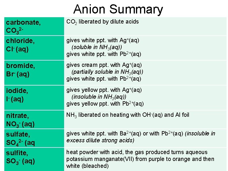 Anion Summary carbonate, CO 32 chloride, Cl- (aq) CO 2 liberated by dilute acids