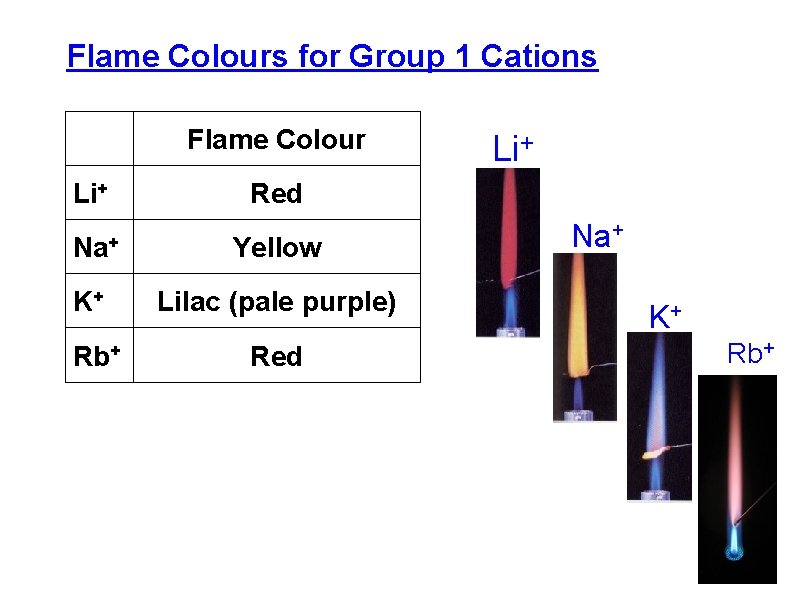 Flame Colours for Group 1 Cations Flame Colour Li+ Red Na+ Yellow K+ Lilac