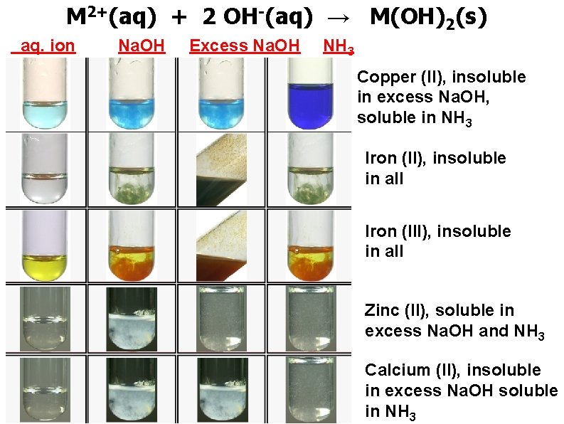 M 2+(aq) + 2 OH-(aq) → M(OH)2(s) aq. ion Na. OH Excess Na. OH