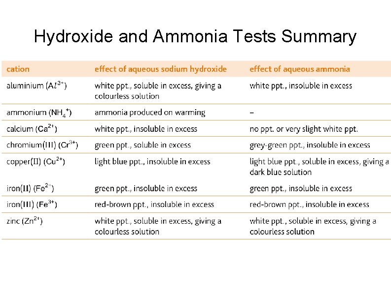 Hydroxide and Ammonia Tests Summary 