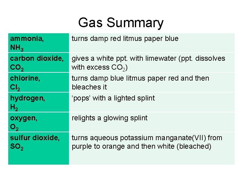 Gas Summary ammonia, NH 3 carbon dioxide, CO 2 turns damp red litmus paper