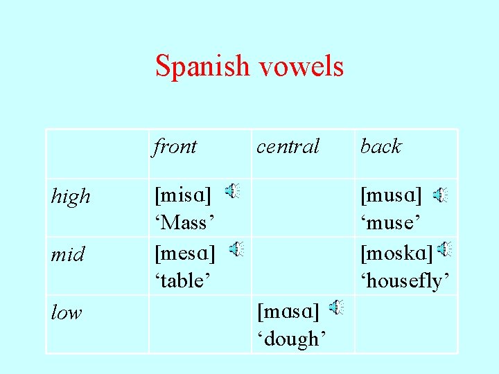 Spanish vowels front high mid low central [mis ] ‘Mass’ [mes ] ‘table’ back