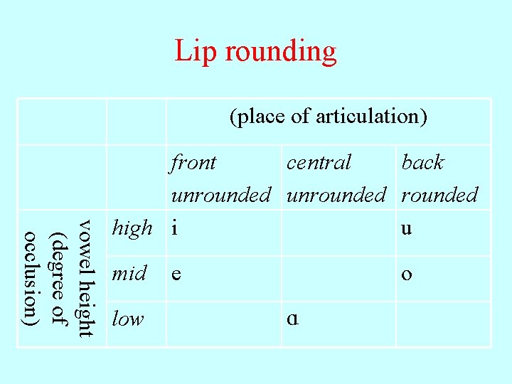 Lip rounding (place of articulation) vowel height (degree of occlusion) front central back unrounded