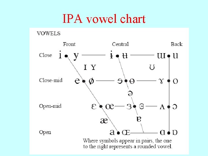 IPA vowel chart 