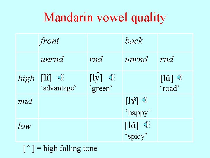 Mandarin vowel quality front unrnd high [l ] ‘advantage’ back rnd unrnd [ly ]