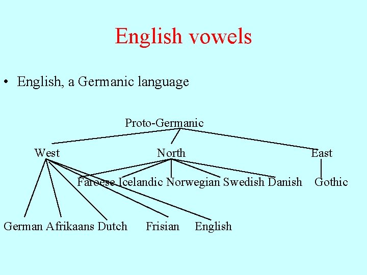 English vowels • English, a Germanic language Proto-Germanic West North East Faroese Icelandic Norwegian