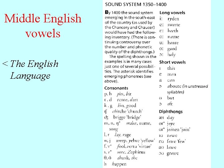 Middle English vowels < The English Language 