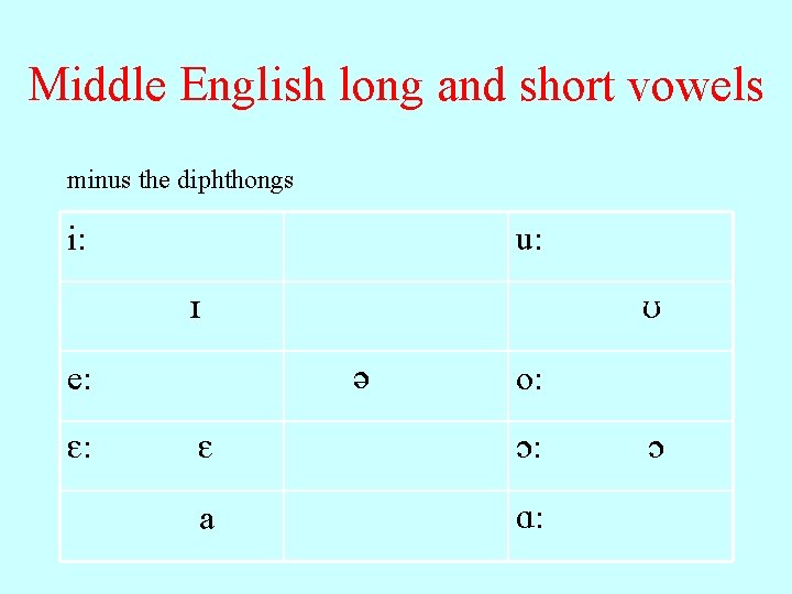 Middle English long and short vowels minus the diphthongs i: u: e: E: o: