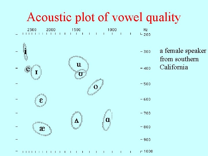 Acoustic plot of vowel quality a female speaker from southern California 