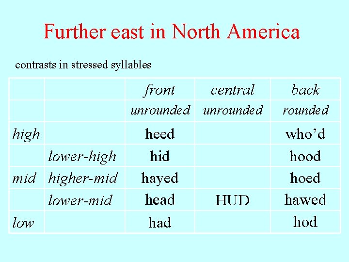 Further east in North America contrasts in stressed syllables high lower-high mid higher-mid low