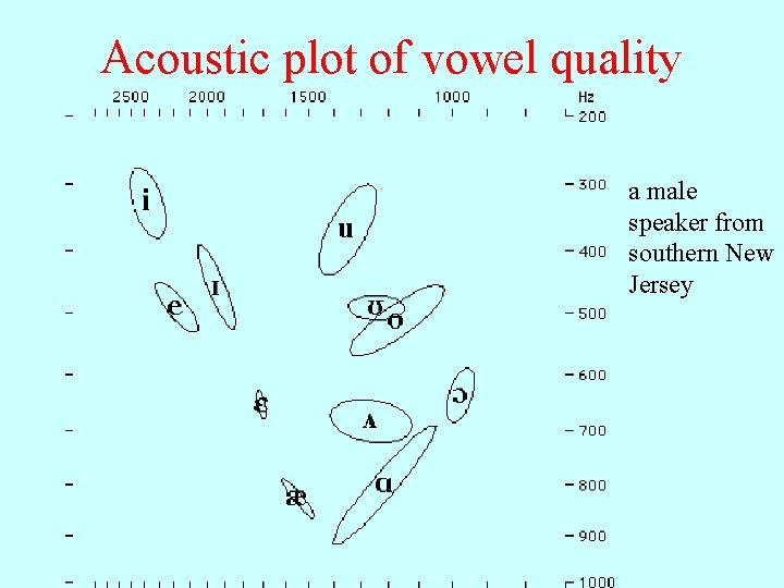 Acoustic plot of vowel quality a male speaker from southern New Jersey 