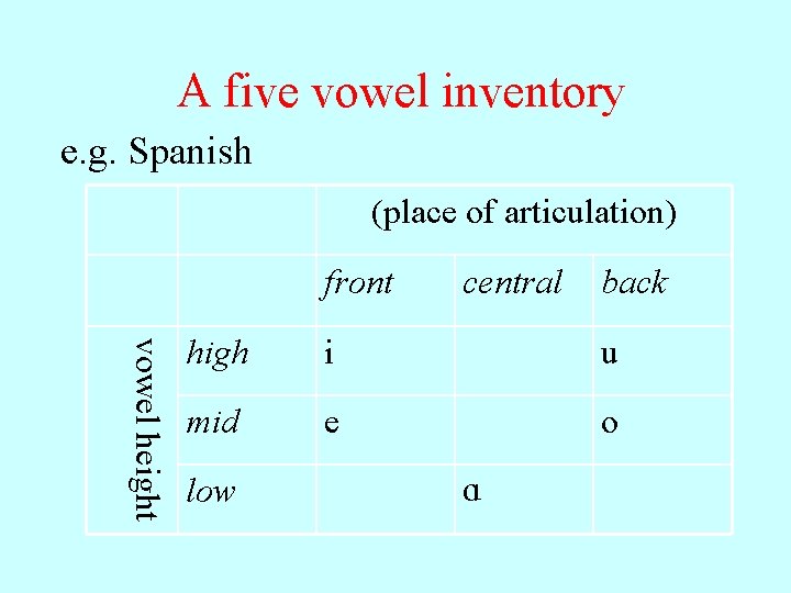 A five vowel inventory e. g. Spanish (place of articulation) front central back vowel