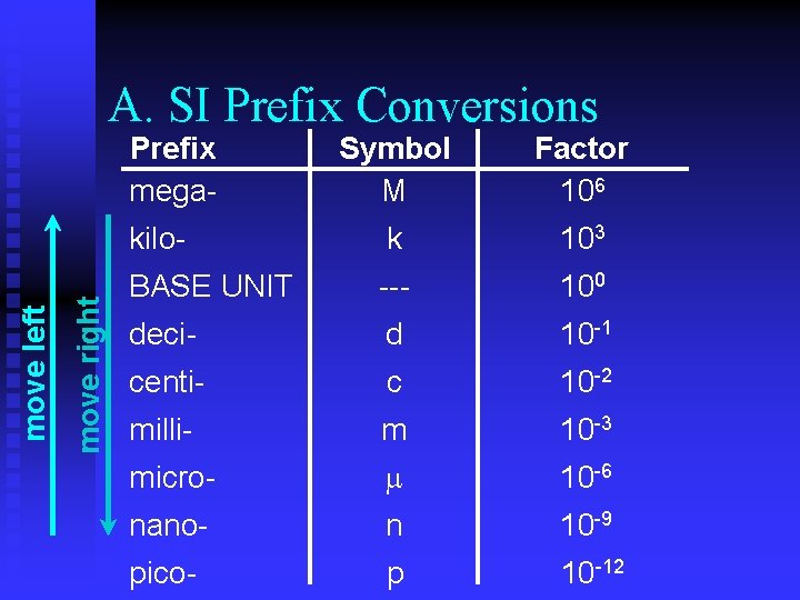 A. SI Prefix Conversions move right move left Prefix mega- Symbol M Factor 106