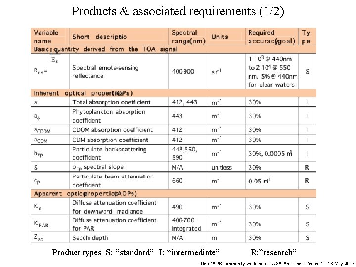 Products & associated requirements (1/2) Product types S: “standard” I: “intermediate” R: ”research” Geo.