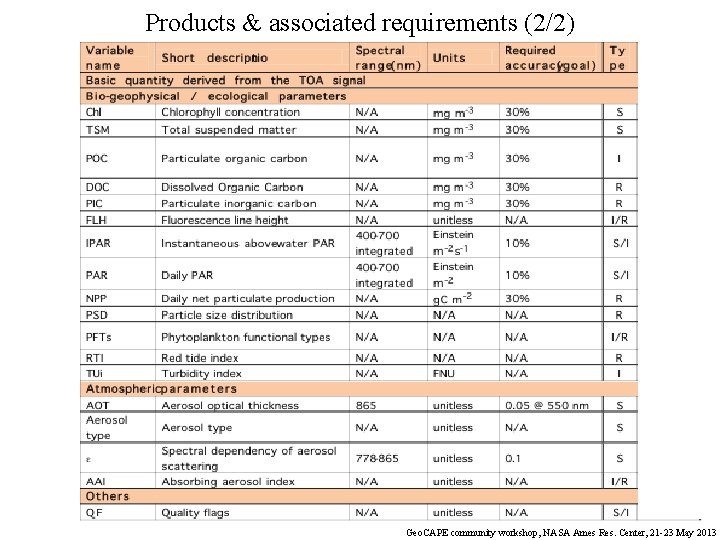 Products & associated requirements (2/2) Geo. CAPE community workshop, NASA Ames Res. Center, 21