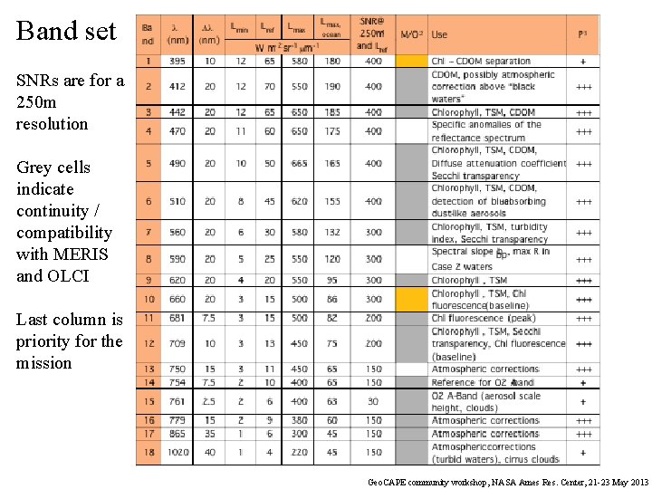 Band set SNRs are for a 250 m resolution Grey cells indicate continuity /