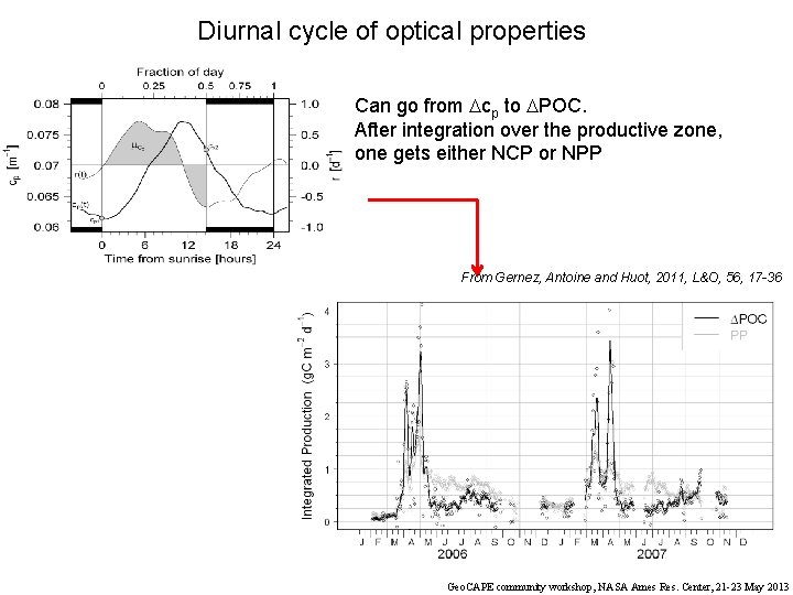 Diurnal cycle of optical properties Can go from Dcp to DPOC. After integration over