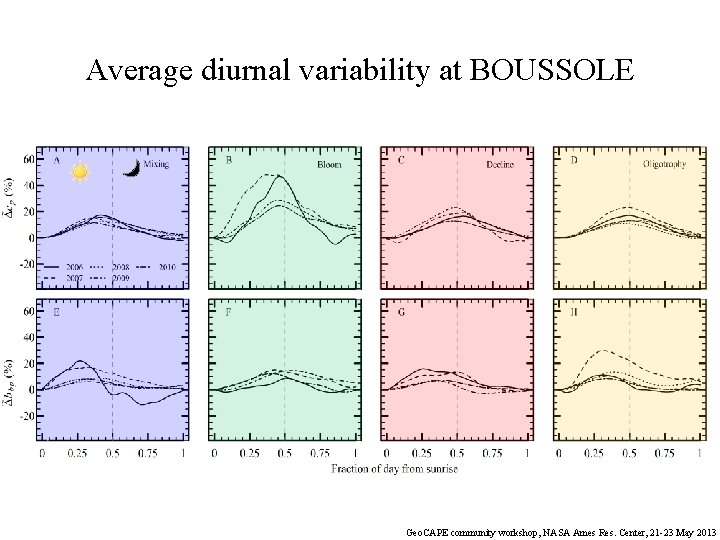 Average diurnal variability at BOUSSOLE Geo. CAPE community workshop, NASA Ames Res. Center, 21