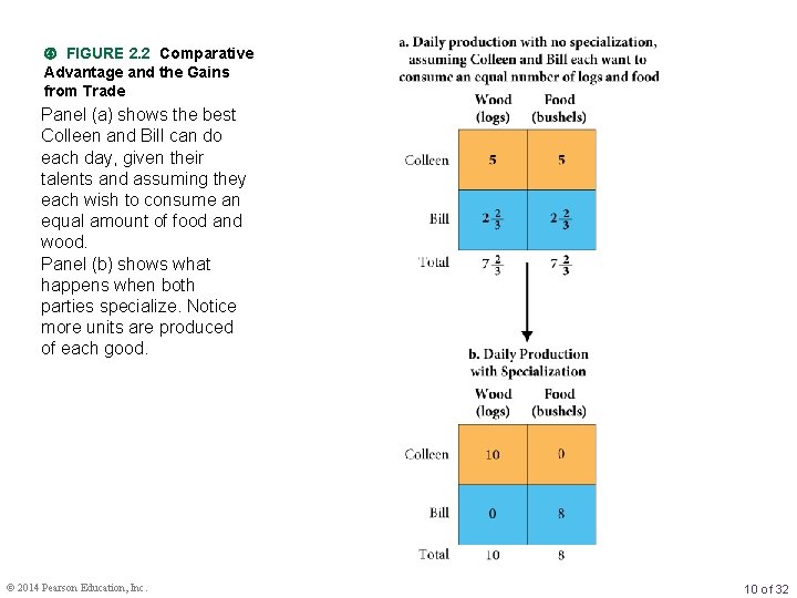  FIGURE 2. 2 Comparative Advantage and the Gains from Trade Panel (a) shows