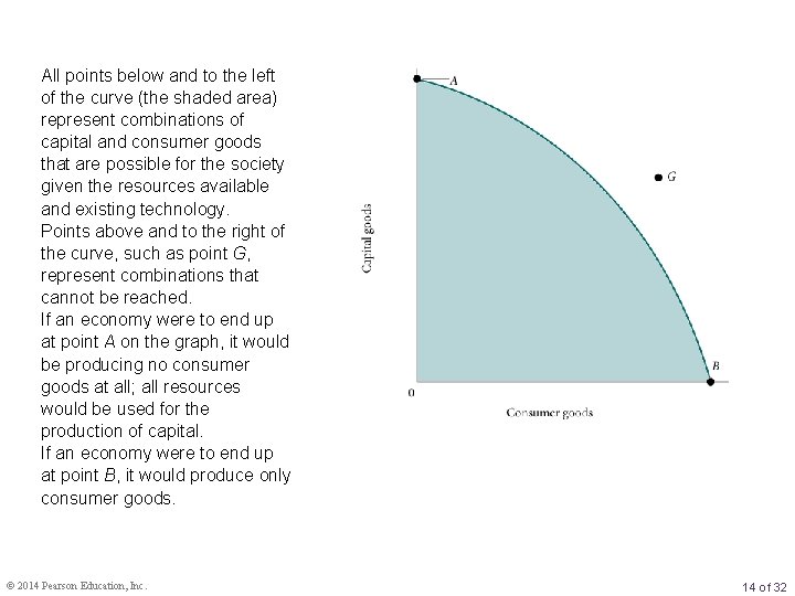 All points below and to the left of the curve (the shaded area) represent