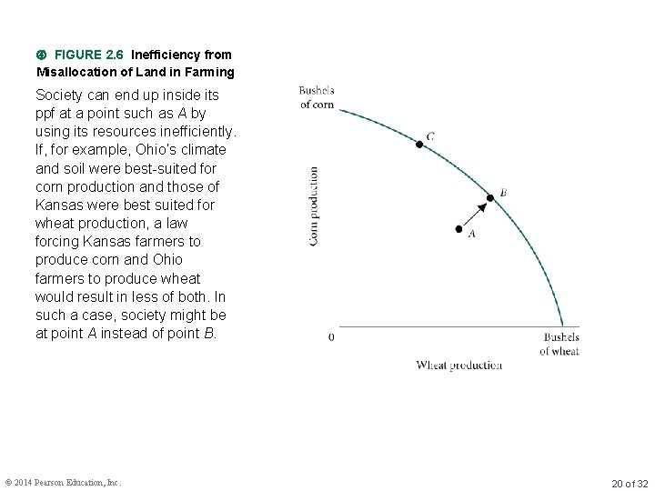  FIGURE 2. 6 Inefficiency from Misallocation of Land in Farming Society can end