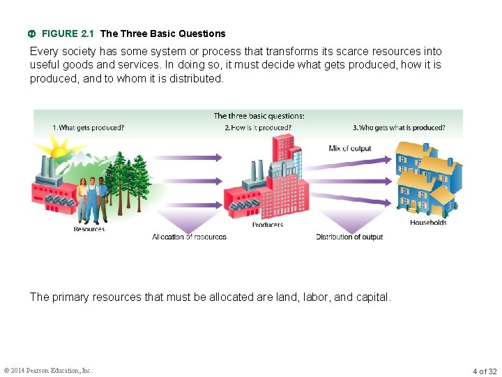  FIGURE 2. 1 The Three Basic Questions Every society has some system or