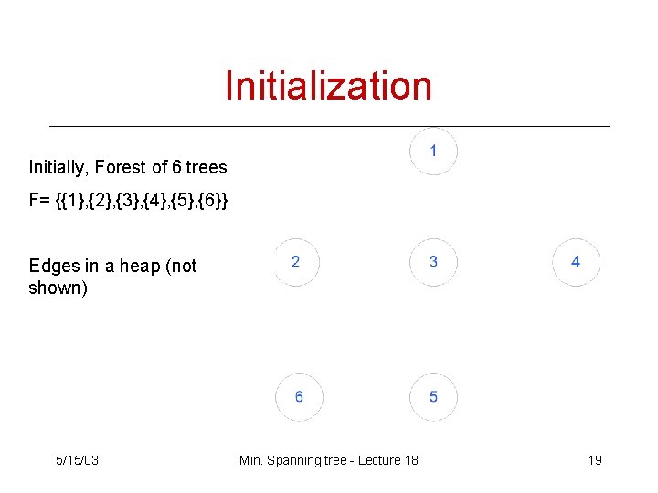 Initialization Initially, Forest of 6 trees F= {{1}, {2}, {3}, {4}, {5}, {6}} Edges Initialization Initially, Forest of 6 trees F= {{1}, {2}, {3}, {4}, {5}, {6}} Edges