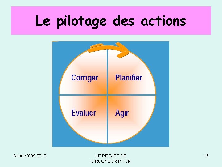 Le pilotage des actions Année 2009 2010 LE PROJET DE CIRCONSCRIPTION 15 