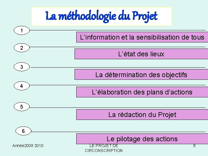 La méthodologie du Projet 1 2 L’information et la sensibilisation de tous L’état des