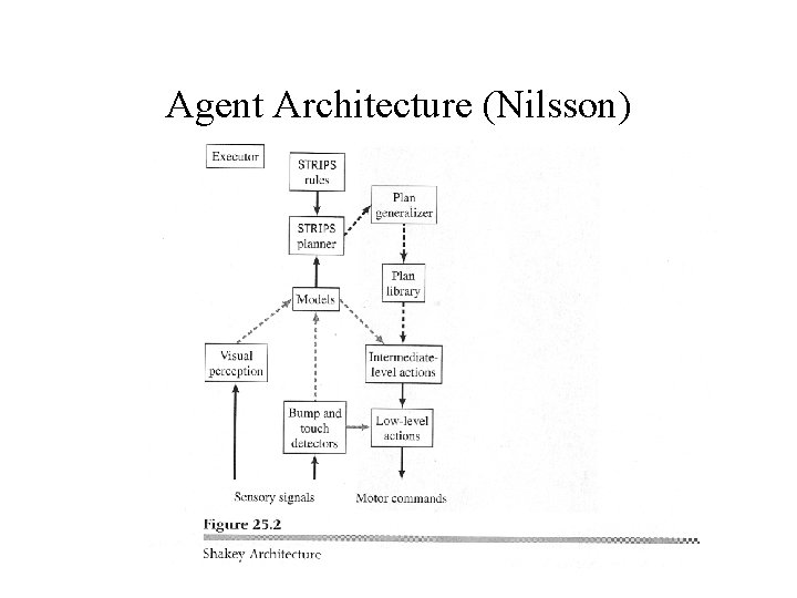 Agent Architecture (Nilsson) 
