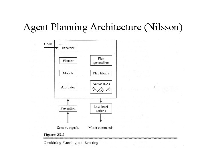 Agent Planning Architecture (Nilsson) 