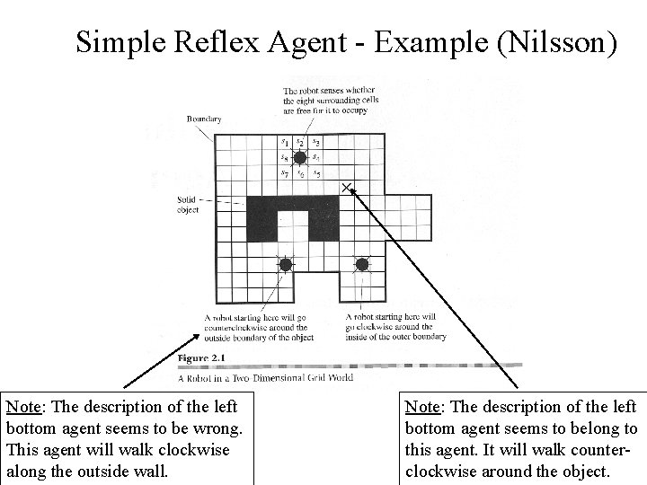 Simple Reflex Agent - Example (Nilsson) Note: The description of the left bottom agent