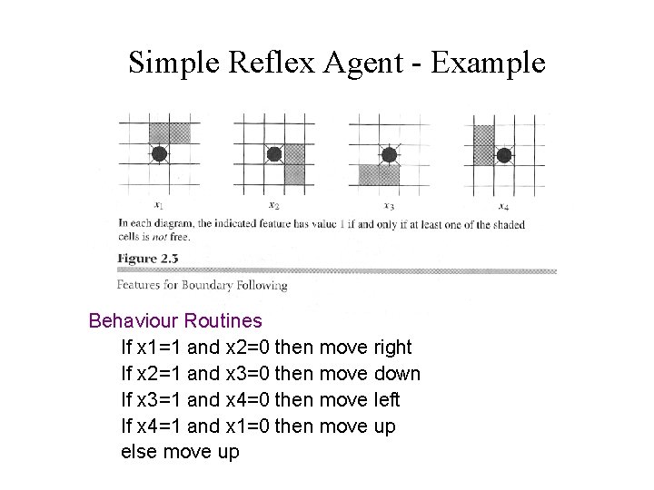 Simple Reflex Agent - Example Behaviour Routines If x 1=1 and x 2=0 then