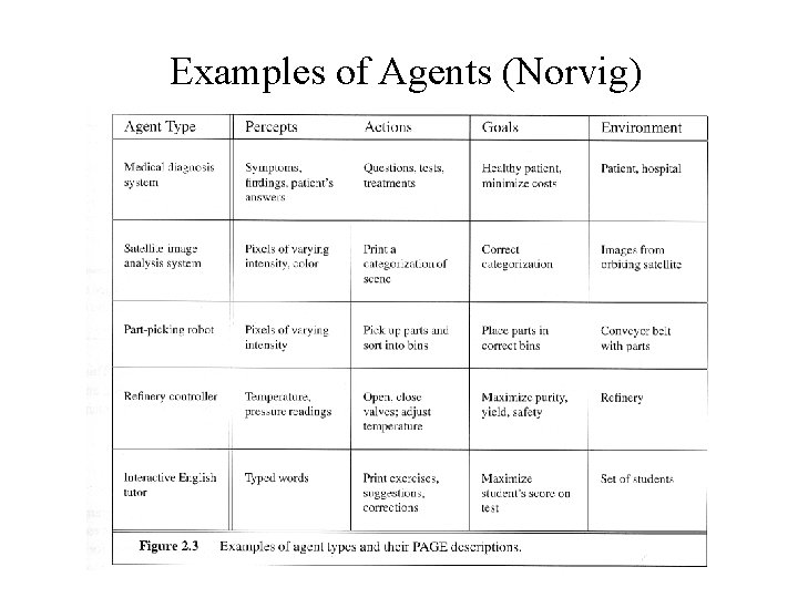 Examples of Agents (Norvig) 