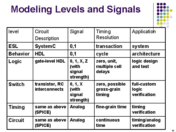 Modeling Levels and Signals level Circuit Description Signal Timing Resolution Application ESL System. C