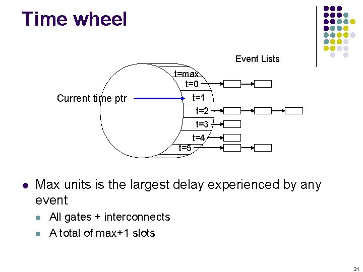 Time wheel Event Lists Current time ptr l t=max t=0 t=1 t=2 t=3 t=4