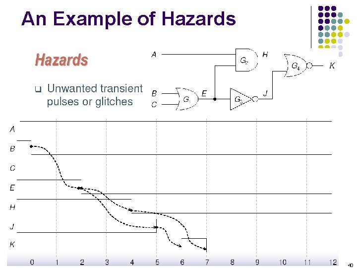 An Example of Hazards 40 