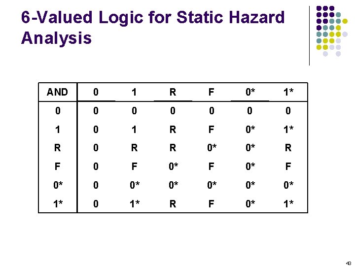 6 -Valued Logic for Static Hazard Analysis AND 0 1 R F 0* 1*