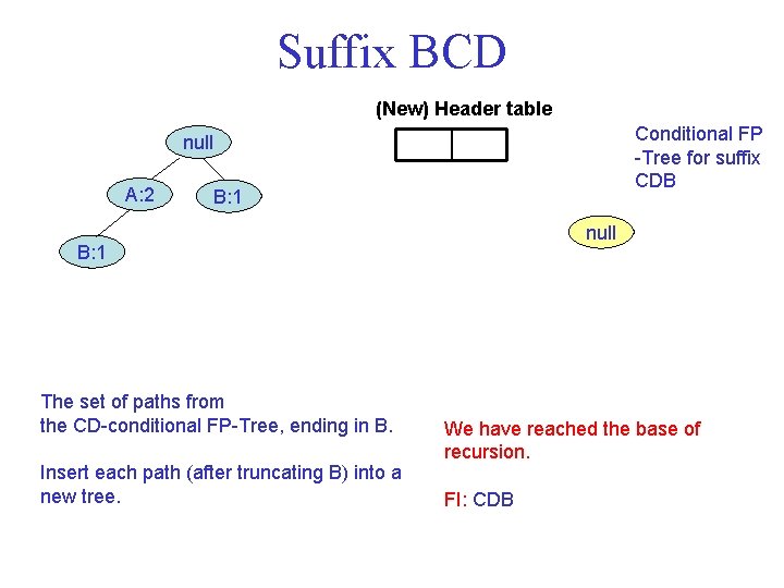 Suffix BCD (New) Header table Conditional FP -Tree for suffix CDB null A: 2